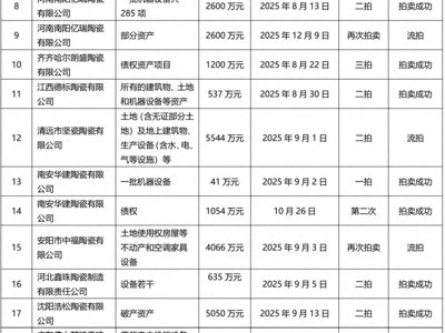 2025陶瓷行业资产拍卖观察：超半数流拍，设备成唯一“硬通货”
