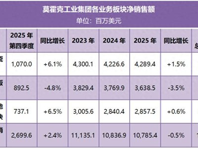 全球陶企龙头莫和克2025财报：陶瓷业务营收295.7亿元，净利润逆势增长6.9%
