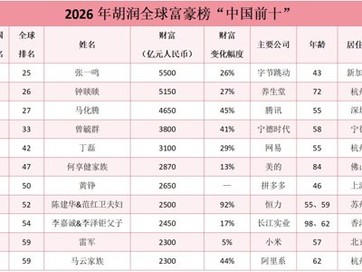 2026胡润全球富豪榜揭晓：陶瓷三巨头身家曝光，马斯克蝉联世界首富