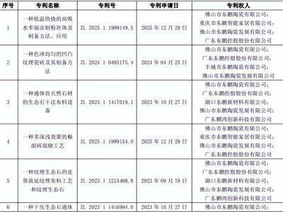 建陶行业专利战升级！东鹏、马可波罗等头部企业技术创新成果盘点