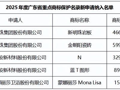 五大榜单揭晓！东鹏、新明珠、金意陶等陶企入选广东省重点商标及智能工厂名单